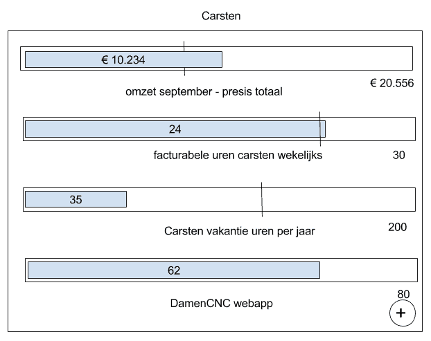 Nanda urenregistratie - Progressie bar Carsten